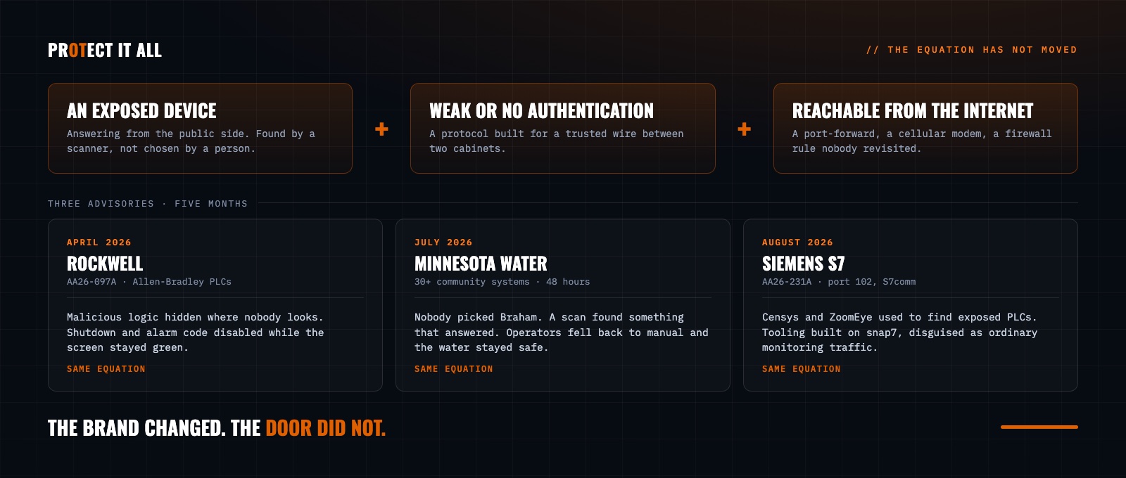 The equation across three advisories: an exposed device plus weak or no authentication plus reachability from the internet. Rockwell in April, Minnesota water in July, Siemens S7 in August.