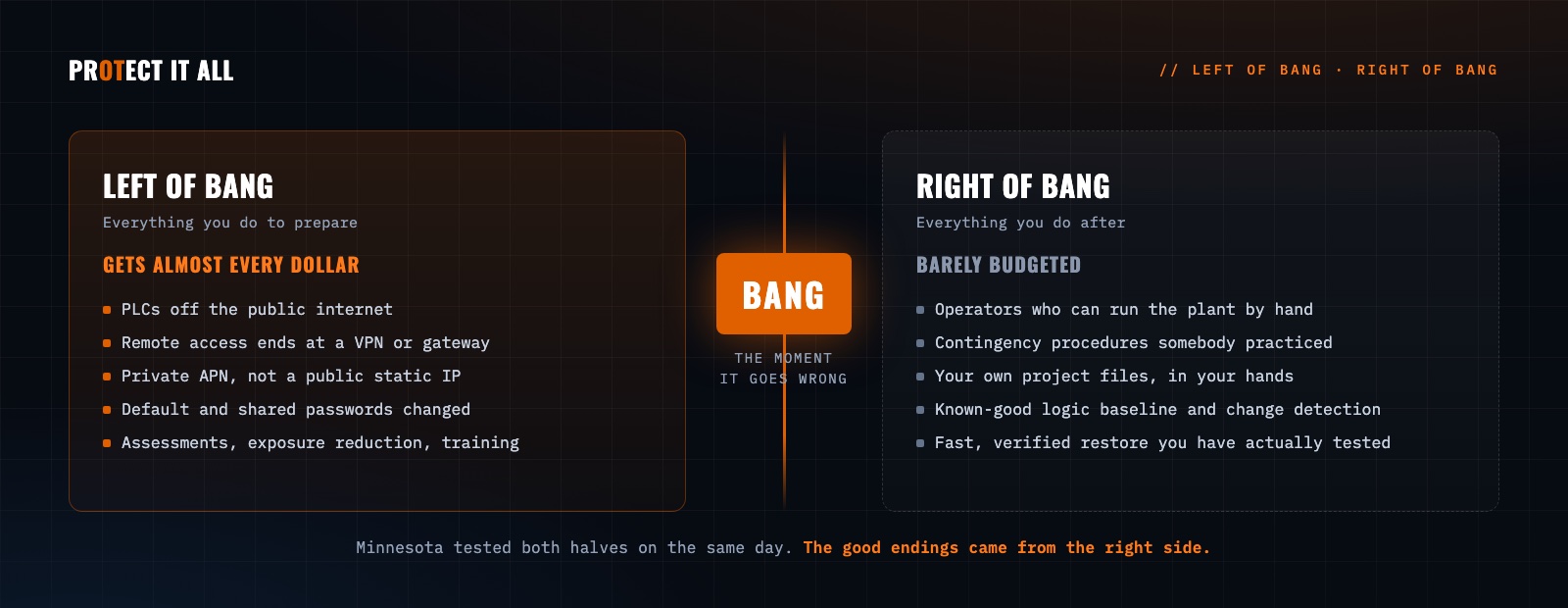 Left of bang, bang, and right of bang: preparation gets almost every dollar while response is barely budgeted